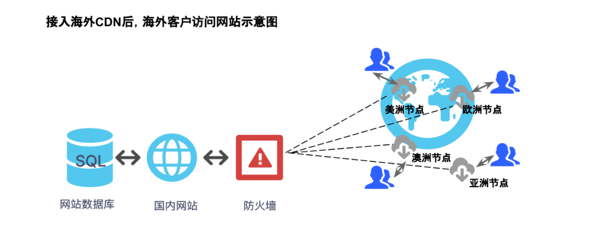 海外CDN2
