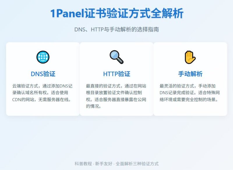 SSL证书验证全攻略：DNS/HTTP/手动解析怎么选？