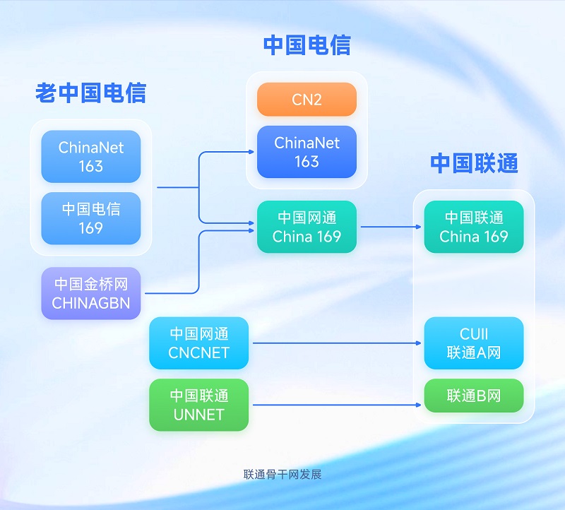 网络线路发展历程