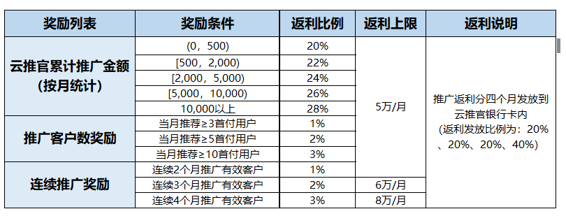 华为云推广返佣2