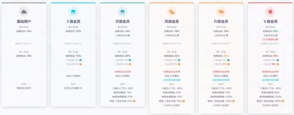 雨云会员等级